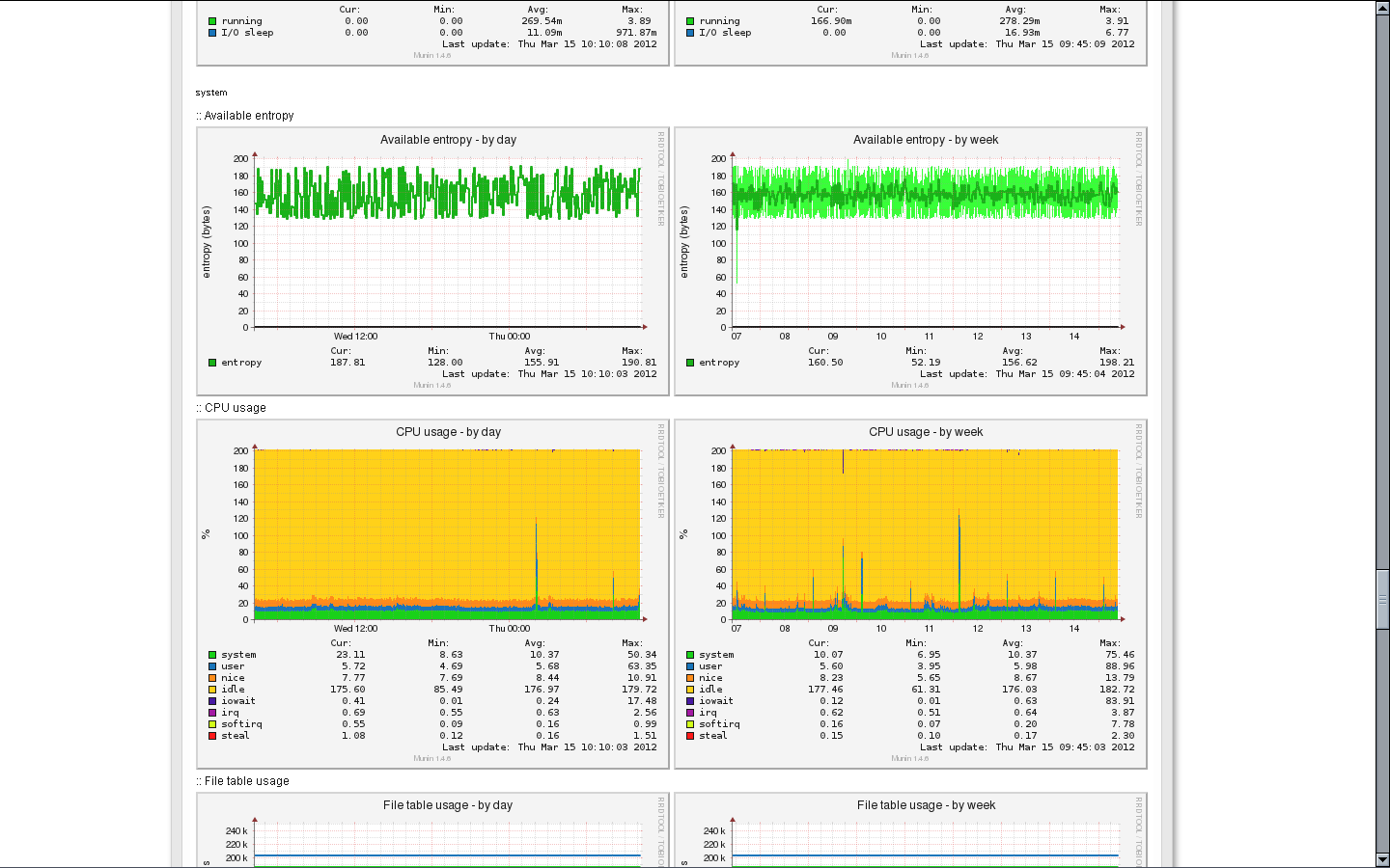 Evolution Hosting Grafik Serverstatiustiken